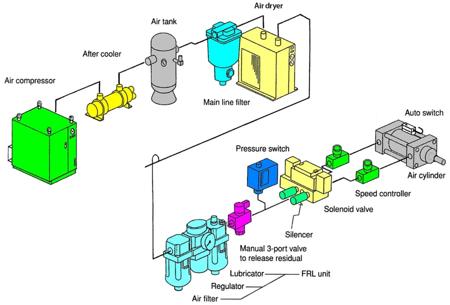 Different Types of Air Dryers